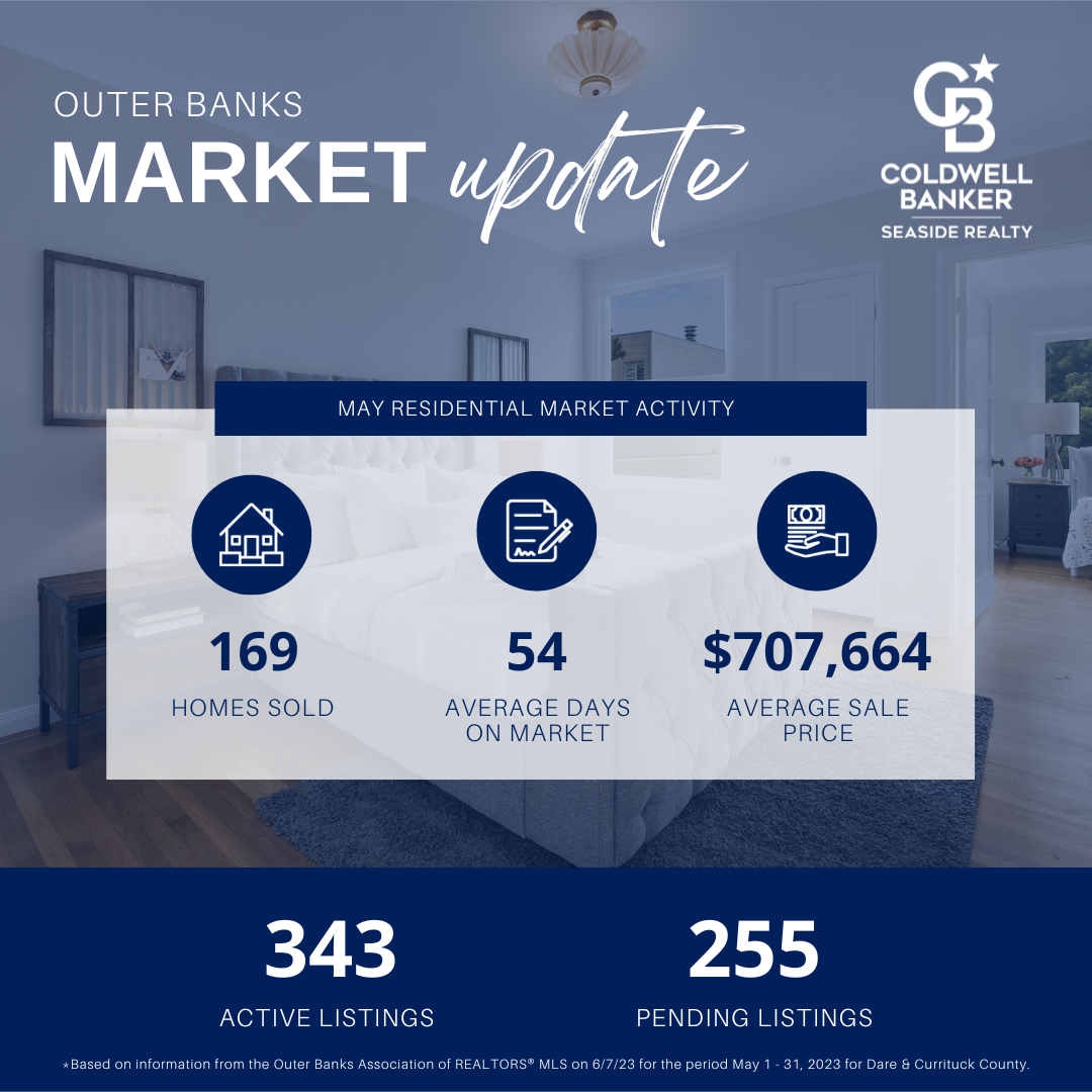 OBX May Market Update
